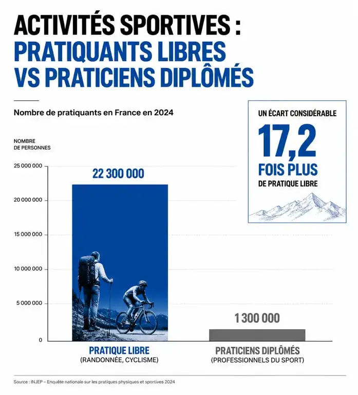 Graphique comparatif du sport le plus pratiqué en France entre les licences sportives et la pratique libre