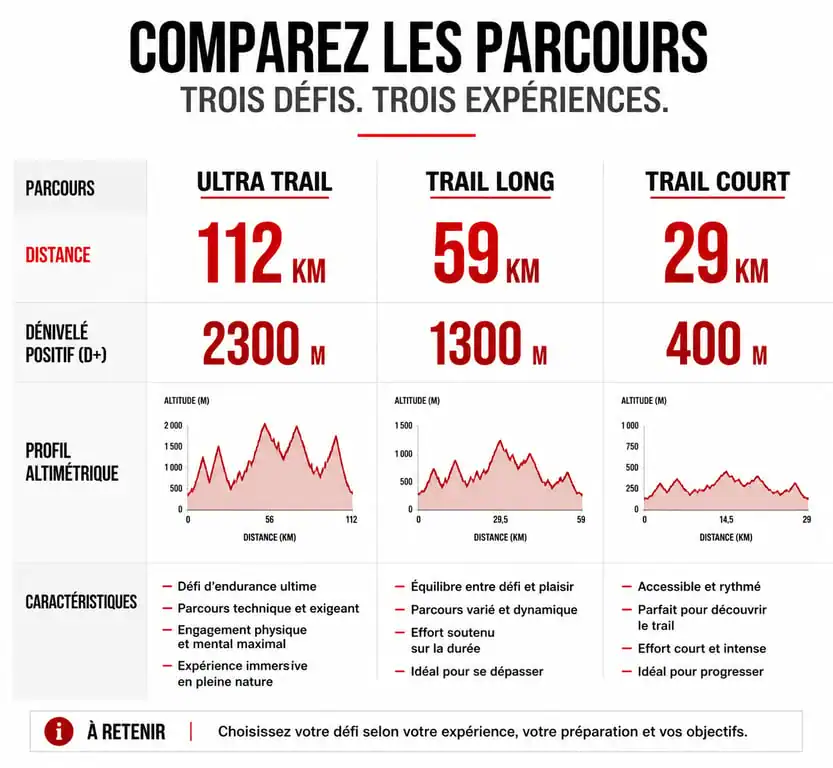 Comparatif des distances et dénivelés du Bretagne Ultra Trail 2025
