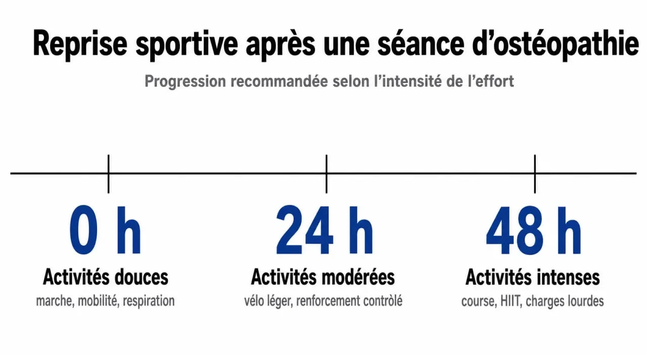Infographie sur les délais de reprise du sport après une séance d'ostéopathie
