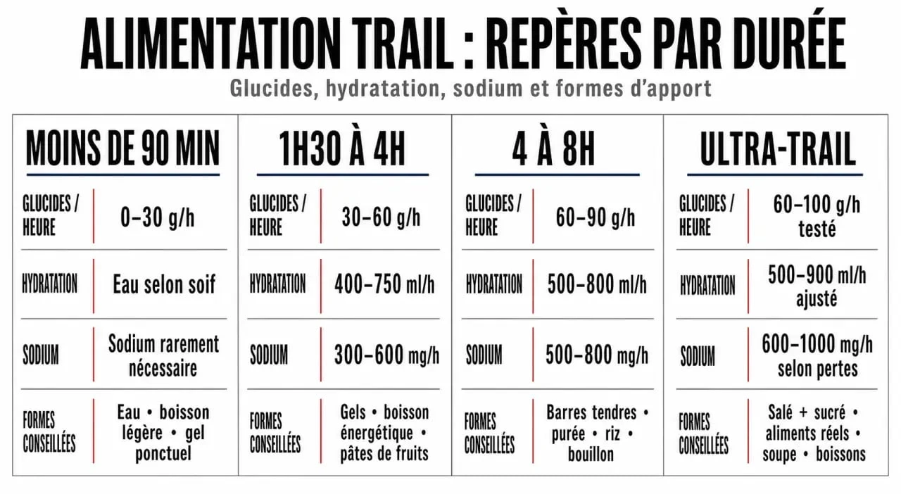 Infographie sur l’alimentation trail avec repères avant, pendant et après la course